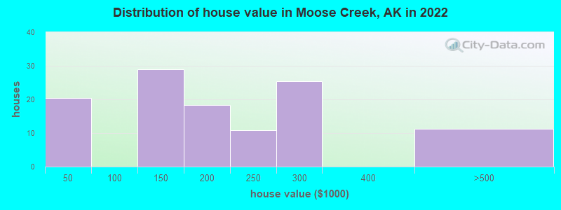Distribution of house value in Moose Creek, AK in 2022