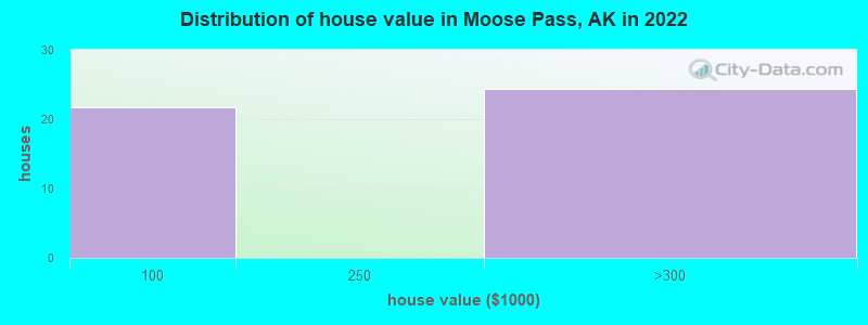 Distribution of house value in Moose Pass, AK in 2022