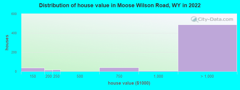 Distribution of house value in Moose Wilson Road, WY in 2022