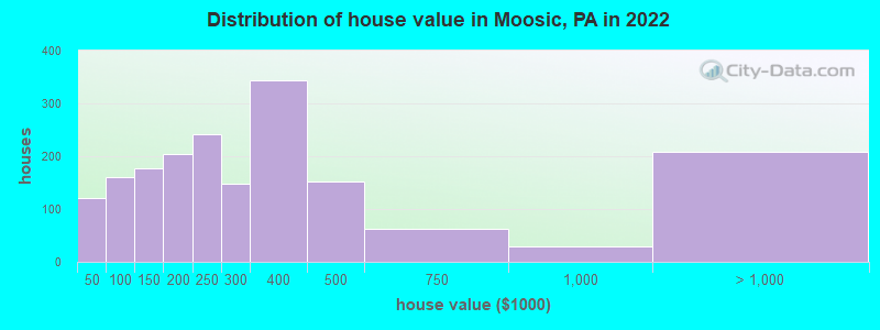 Distribution of house value in Moosic, PA in 2019