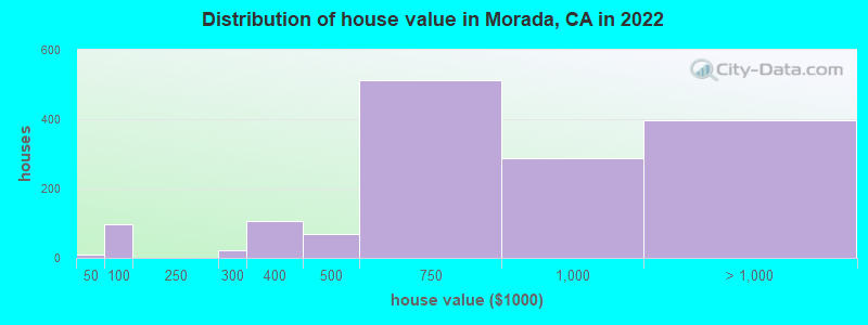 Distribution of house value in Morada, CA in 2022