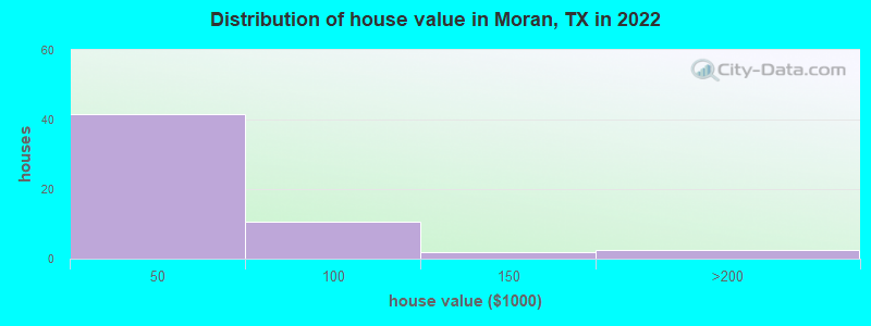 Distribution of house value in Moran, TX in 2022