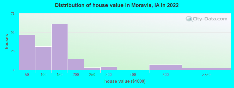 Distribution of house value in Moravia, IA in 2022