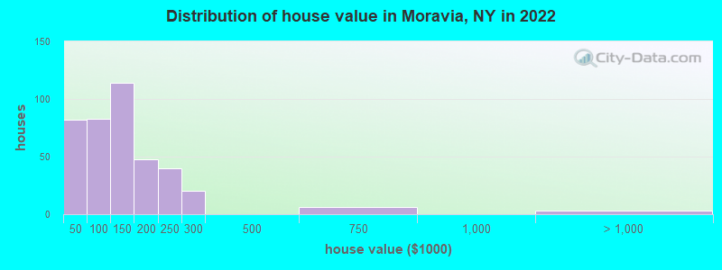 Distribution of house value in Moravia, NY in 2022