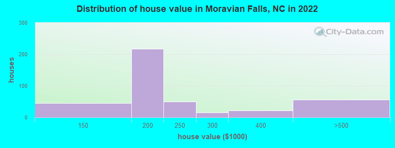 Distribution of house value in Moravian Falls, NC in 2022