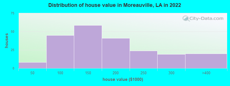 Distribution of house value in Moreauville, LA in 2021