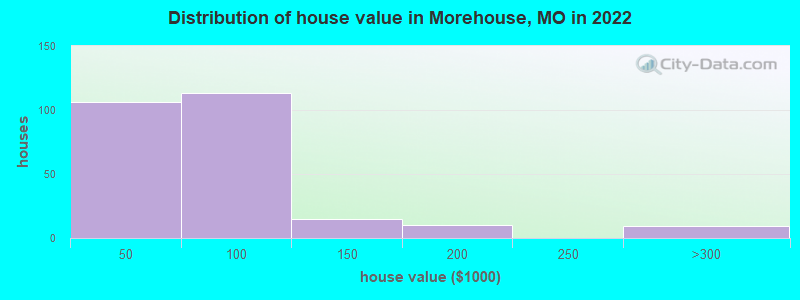 Distribution of house value in Morehouse, MO in 2019