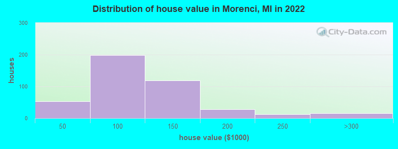 Distribution of house value in Morenci, MI in 2022