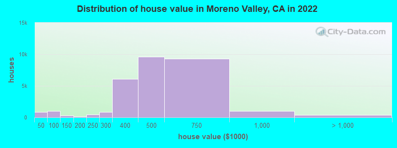Distribution of house value in Moreno Valley, CA in 2022
