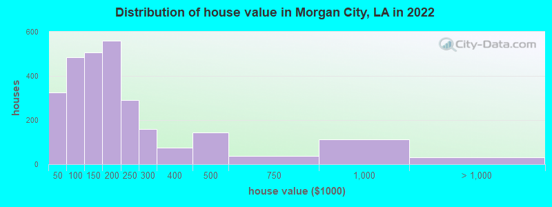Distribution of house value in Morgan City, LA in 2022