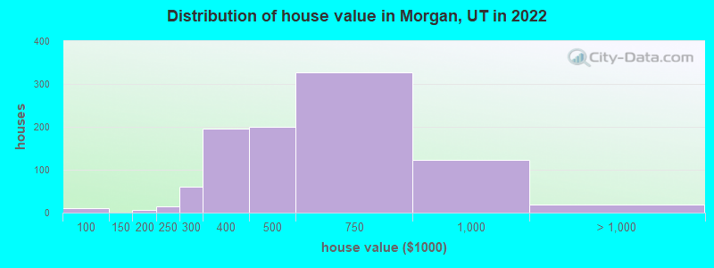 Distribution of house value in Morgan, UT in 2022