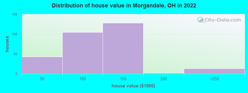 Distribution of house value in Morgandale, OH in 2022