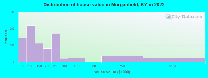 Distribution of house value in Morganfield, KY in 2022