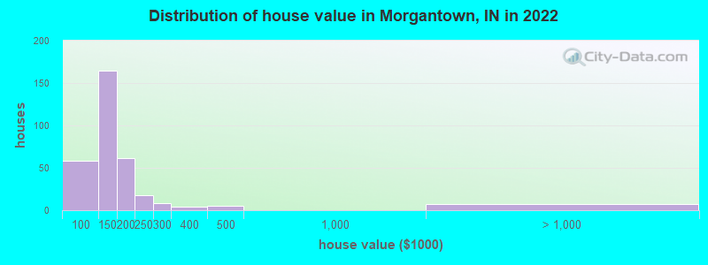 Distribution of house value in Morgantown, IN in 2022