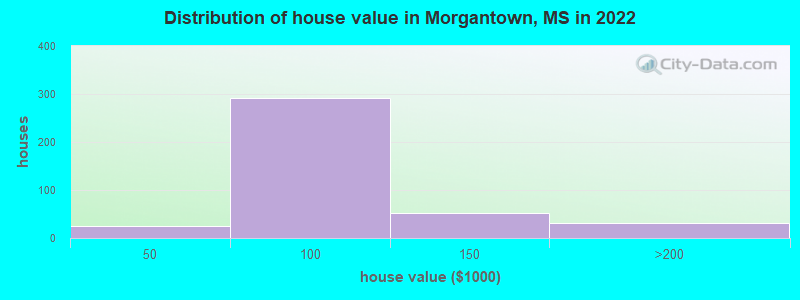 Distribution of house value in Morgantown, MS in 2019