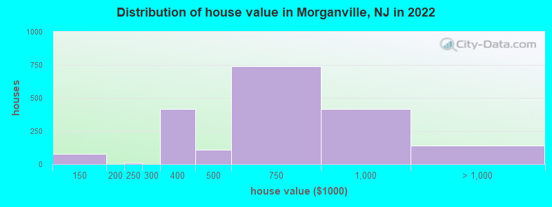 Distribution of house value in Morganville, NJ in 2022
