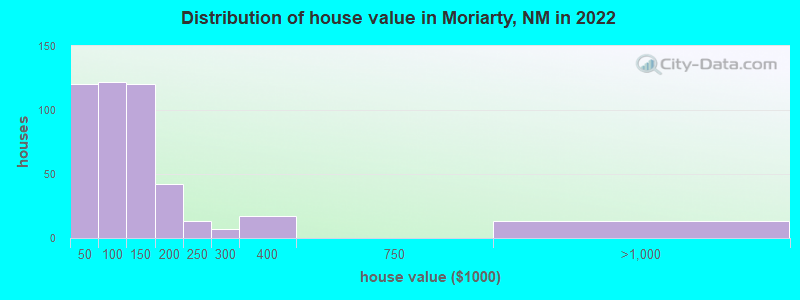 Distribution of house value in Moriarty, NM in 2022