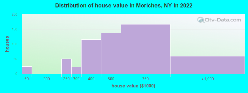 Distribution of house value in Moriches, NY in 2022