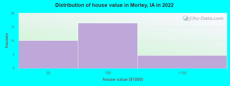 Distribution of house value in Morley, IA in 2022
