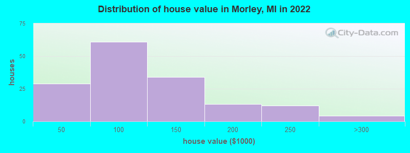 Distribution of house value in Morley, MI in 2021