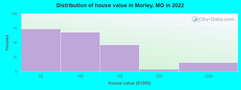 Distribution of house value in Morley, MO in 2022