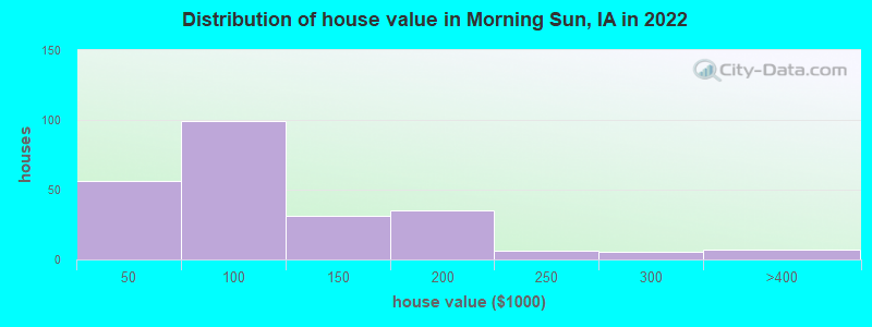 Distribution of house value in Morning Sun, IA in 2022