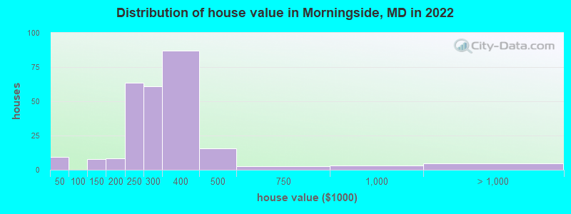 Distribution of house value in Morningside, MD in 2022