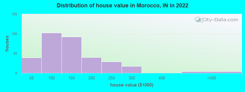 Distribution of house value in Morocco, IN in 2022