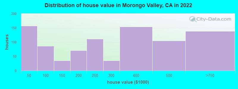 Distribution of house value in Morongo Valley, CA in 2019