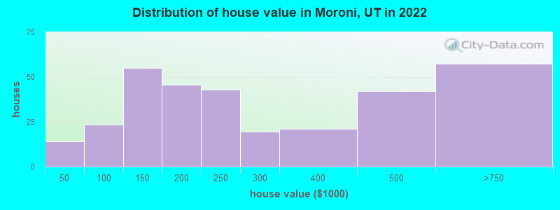 Distribution of house value in Moroni, UT in 2021
