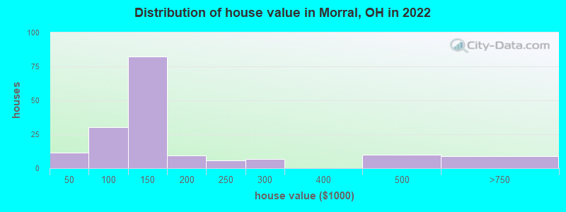Distribution of house value in Morral, OH in 2022