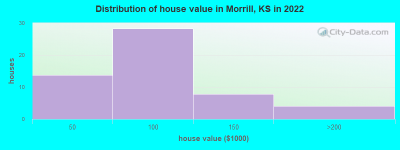 Distribution of house value in Morrill, KS in 2022