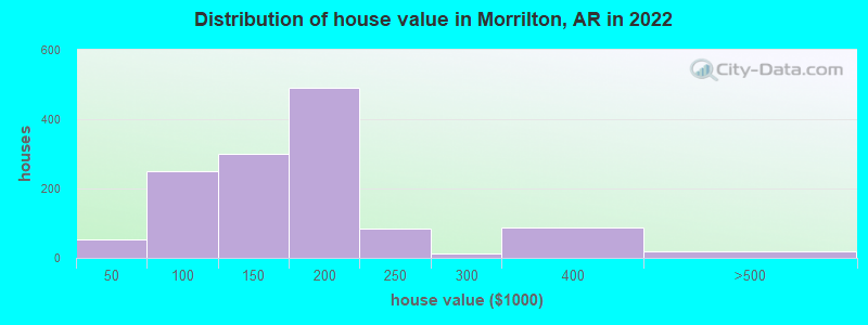 Distribution of house value in Morrilton, AR in 2021