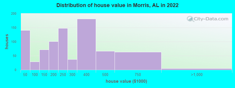 Distribution of house value in Morris, AL in 2022
