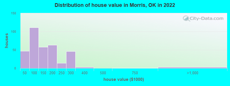 Distribution of house value in Morris, OK in 2019