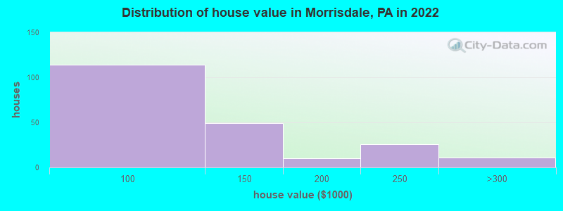 Distribution of house value in Morrisdale, PA in 2022