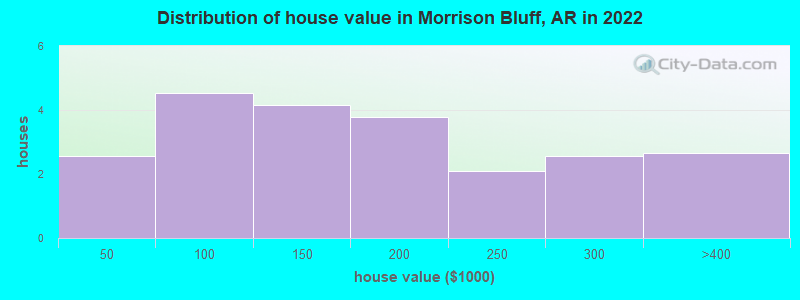 Distribution of house value in Morrison Bluff, AR in 2022