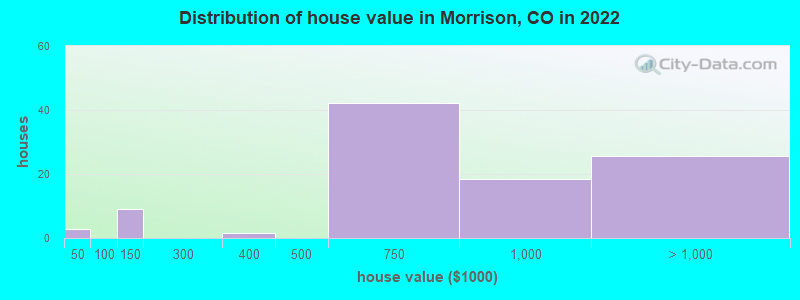 Distribution of house value in Morrison, CO in 2019