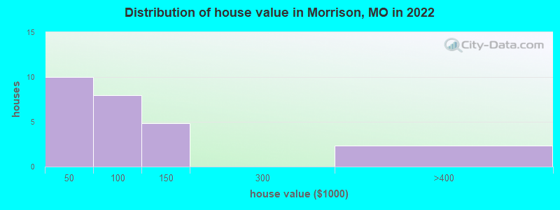 Distribution of house value in Morrison, MO in 2019