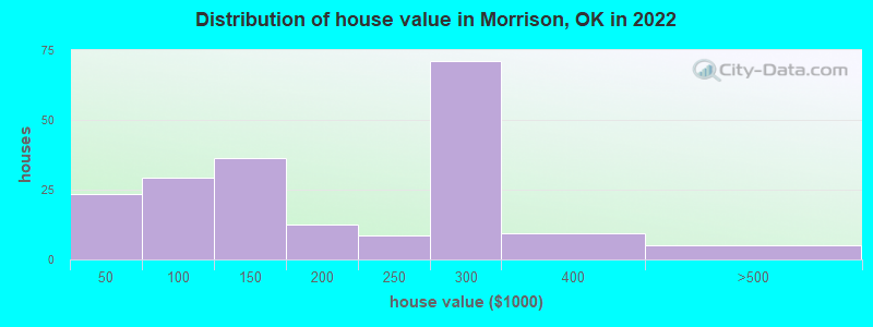Distribution of house value in Morrison, OK in 2022