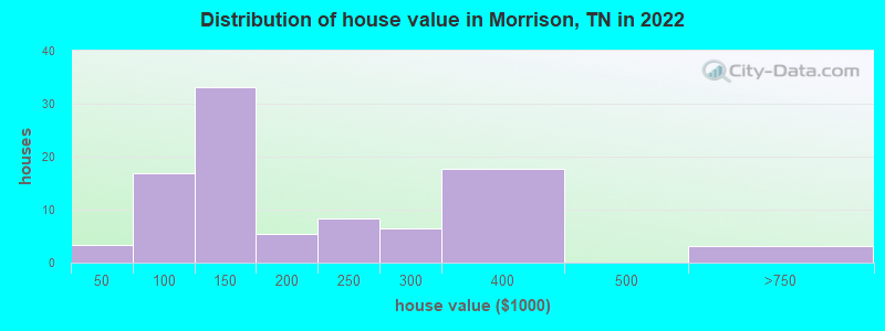 Distribution of house value in Morrison, TN in 2022