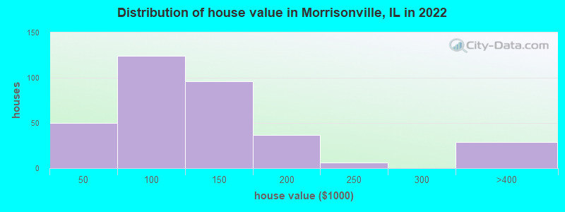 Distribution of house value in Morrisonville, IL in 2022