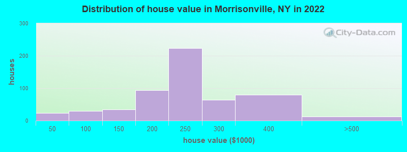 Distribution of house value in Morrisonville, NY in 2022