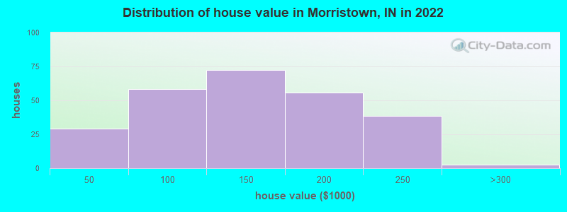 Distribution of house value in Morristown, IN in 2019