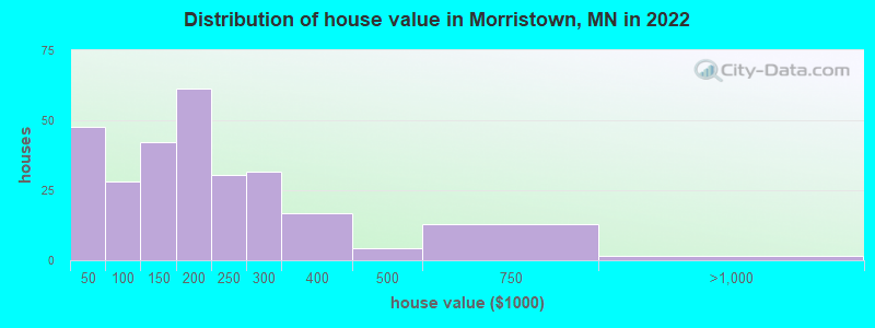 Distribution of house value in Morristown, MN in 2022