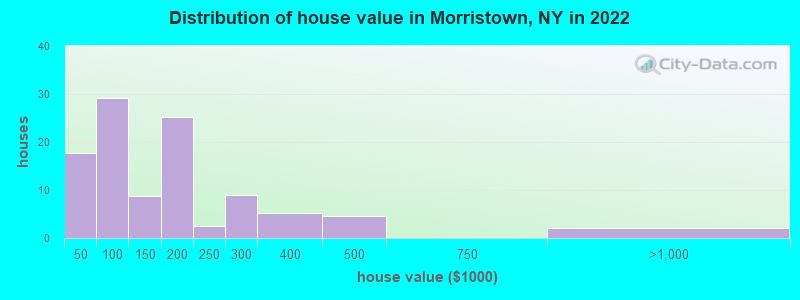 Distribution of house value in Morristown, NY in 2022