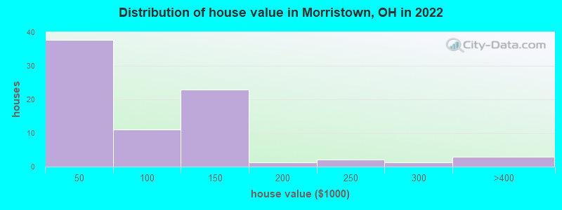 Distribution of house value in Morristown, OH in 2022