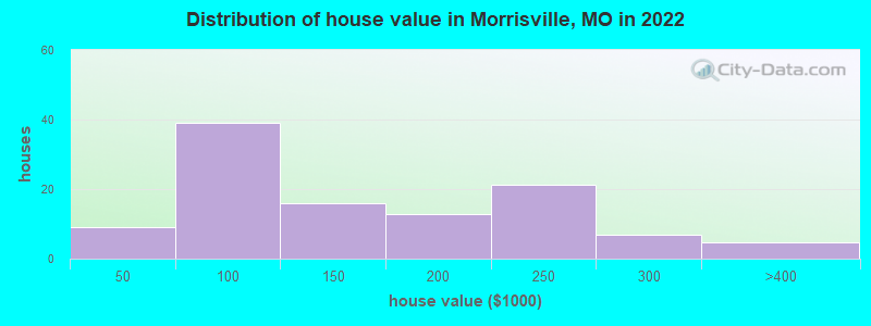 Distribution of house value in Morrisville, MO in 2022