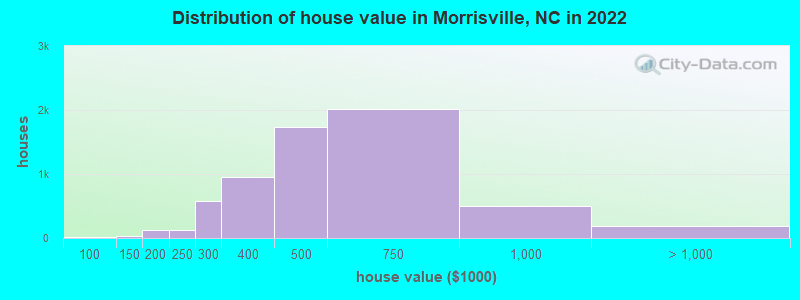 Distribution of house value in Morrisville, NC in 2021