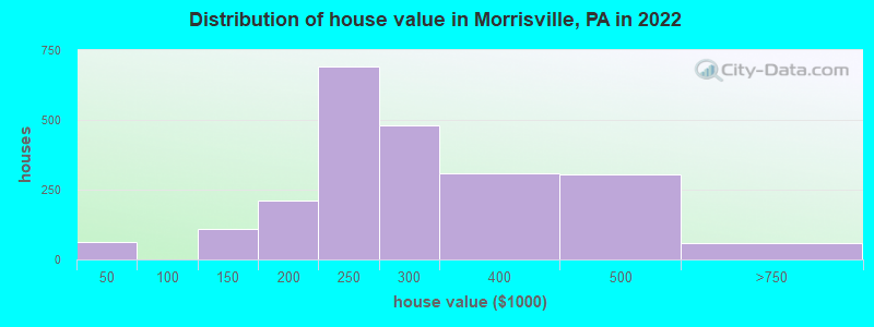 Distribution of house value in Morrisville, PA in 2021
